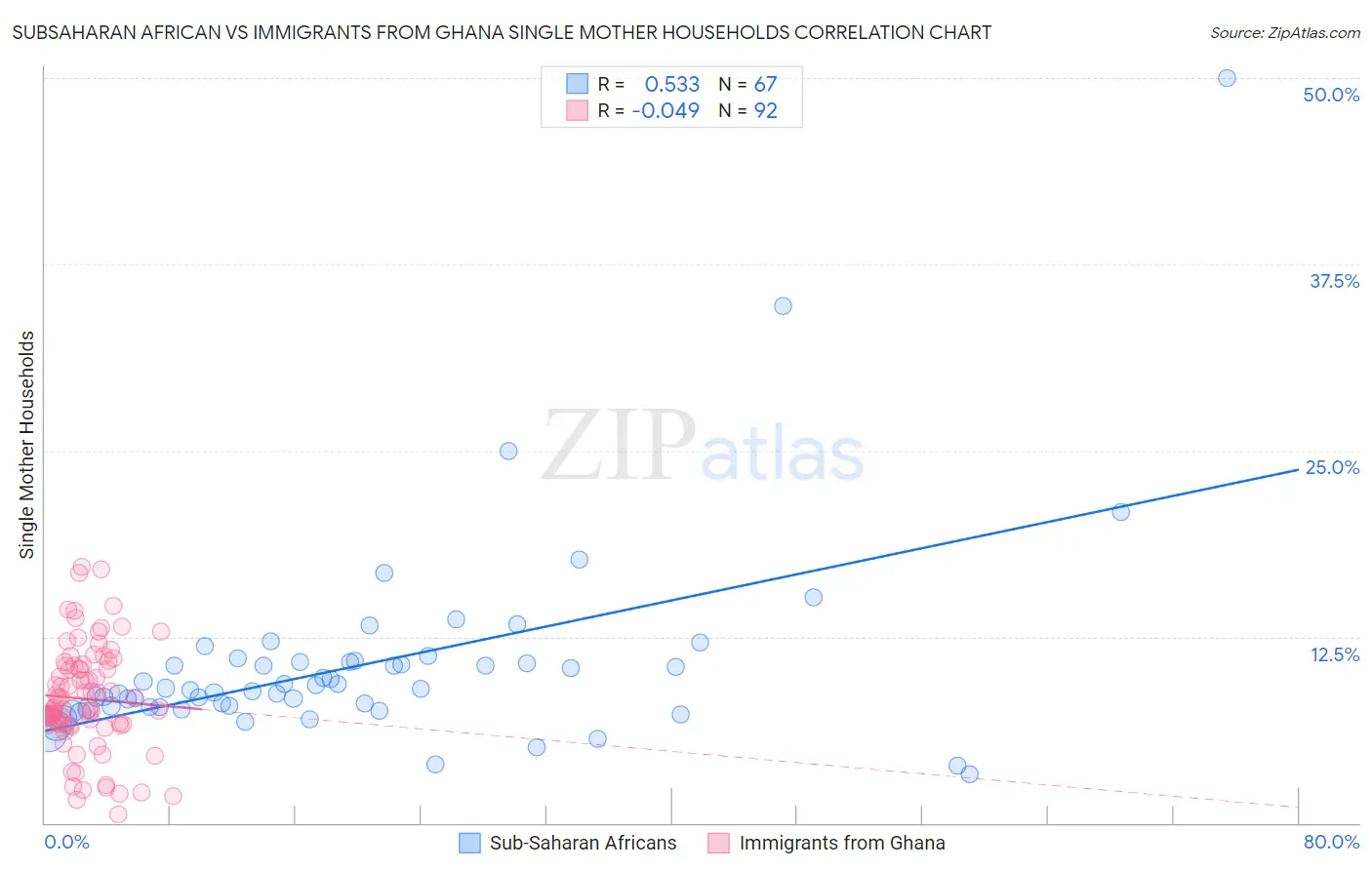 Subsaharan African vs Immigrants from Ghana Single Mother Households