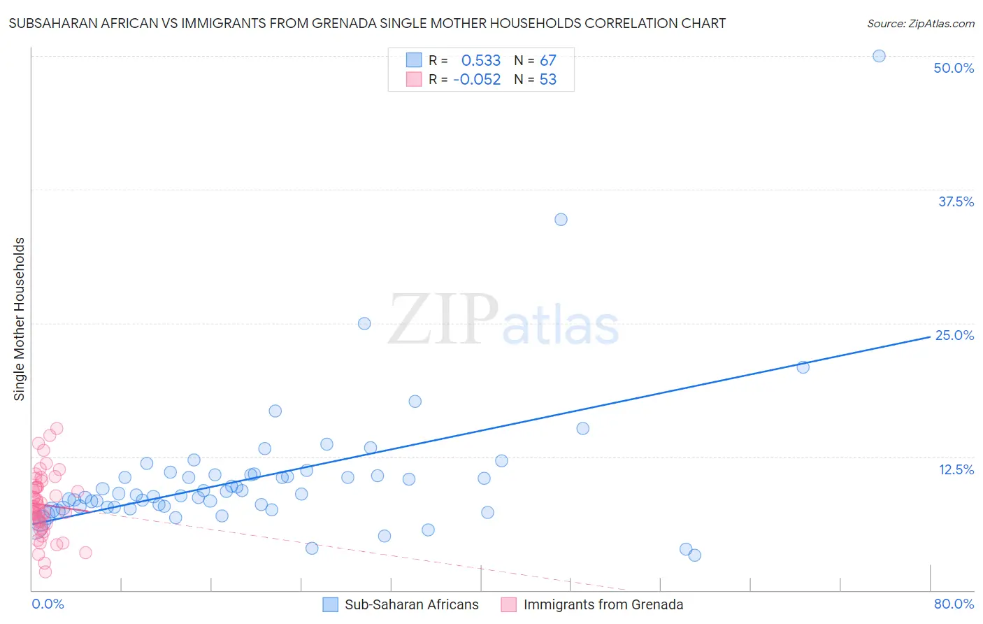 Subsaharan African vs Immigrants from Grenada Single Mother Households