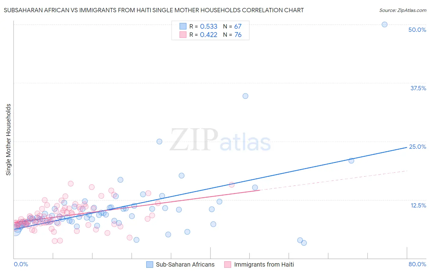 Subsaharan African vs Immigrants from Haiti Single Mother Households