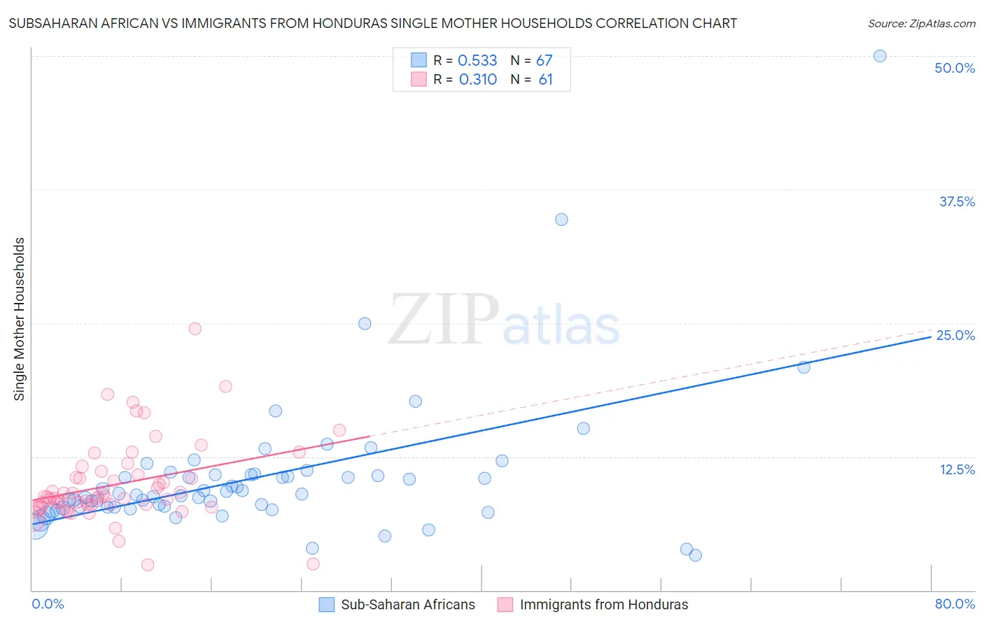 Subsaharan African vs Immigrants from Honduras Single Mother Households