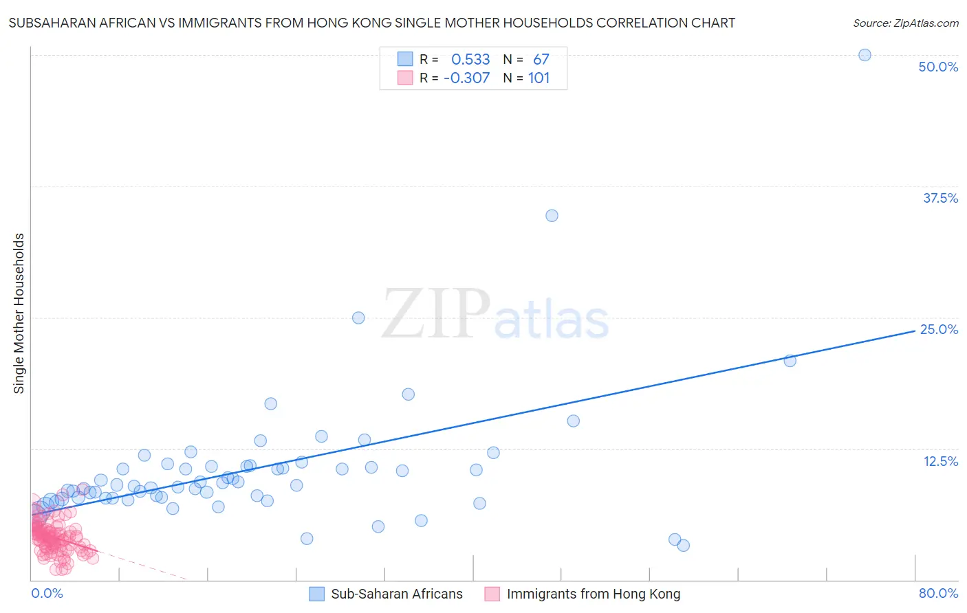 Subsaharan African vs Immigrants from Hong Kong Single Mother Households