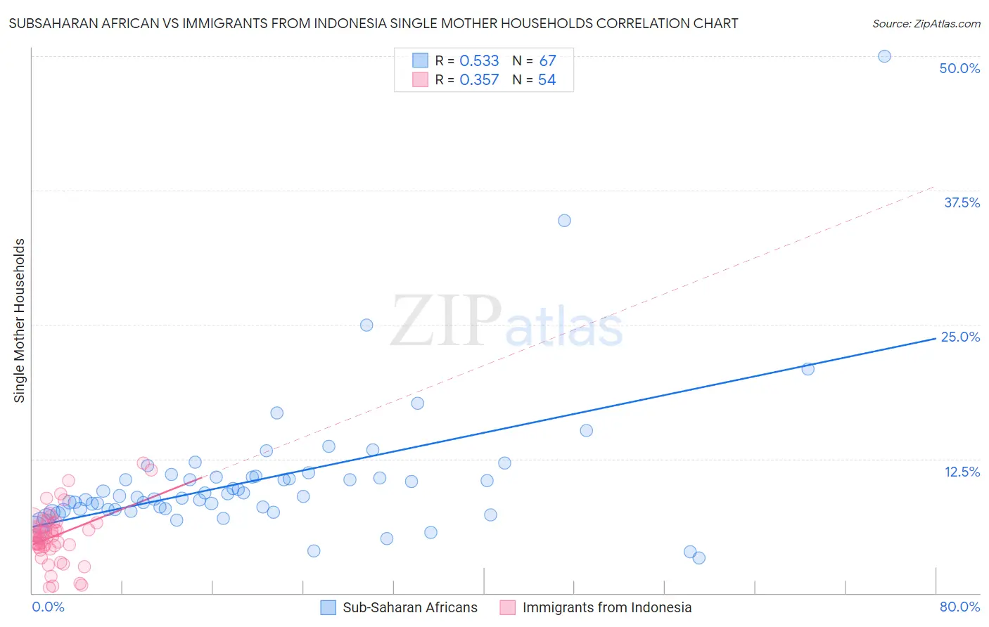 Subsaharan African vs Immigrants from Indonesia Single Mother Households