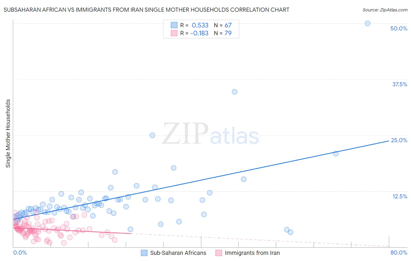 Subsaharan African vs Immigrants from Iran Single Mother Households