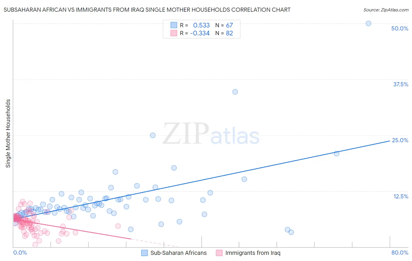Subsaharan African vs Immigrants from Iraq Single Mother Households
