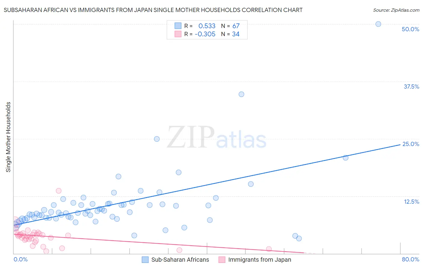 Subsaharan African vs Immigrants from Japan Single Mother Households