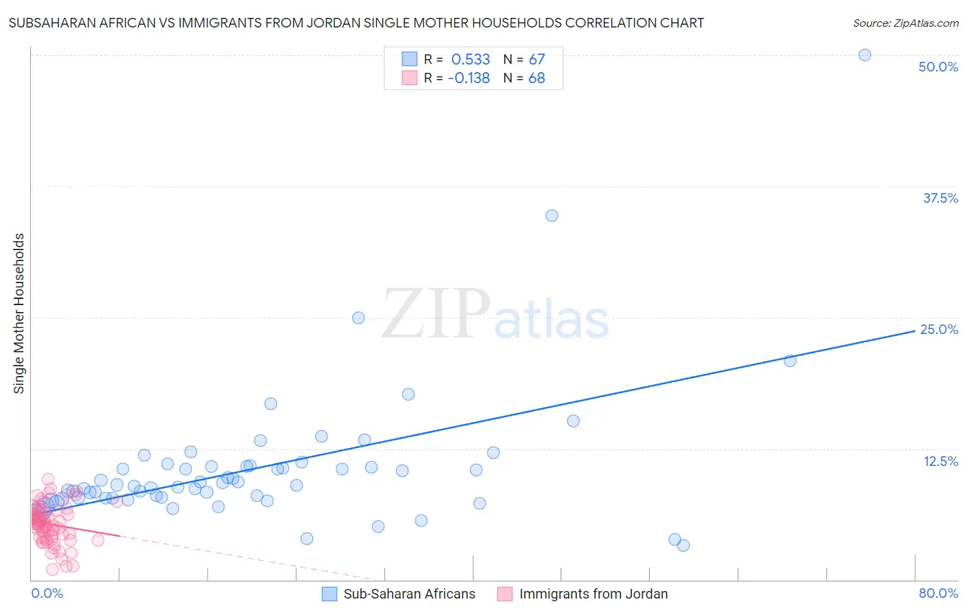 Subsaharan African vs Immigrants from Jordan Single Mother Households
