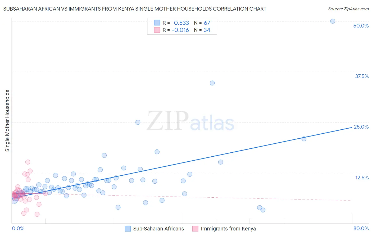 Subsaharan African vs Immigrants from Kenya Single Mother Households