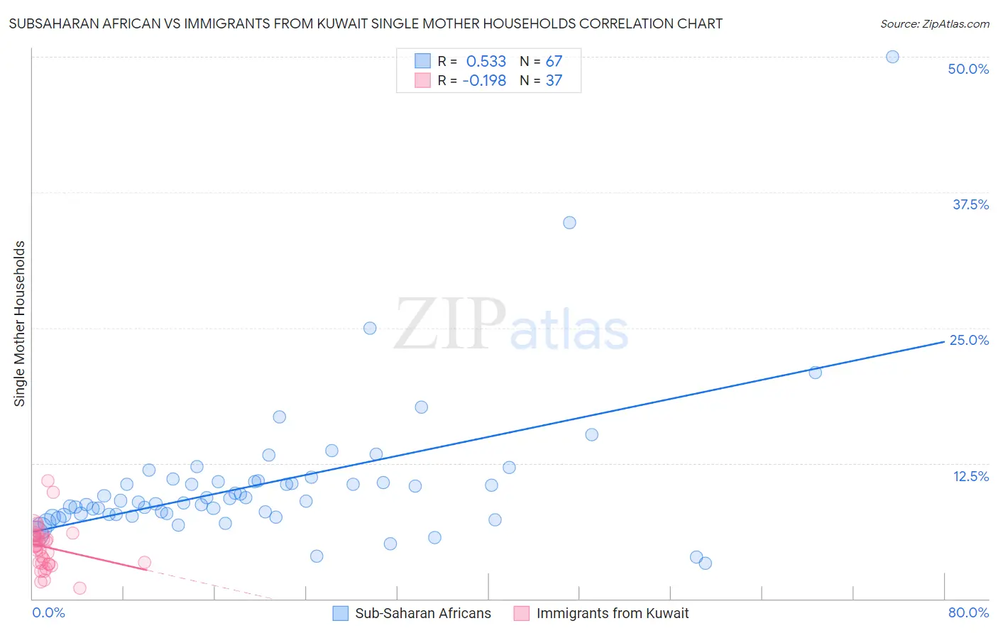 Subsaharan African vs Immigrants from Kuwait Single Mother Households