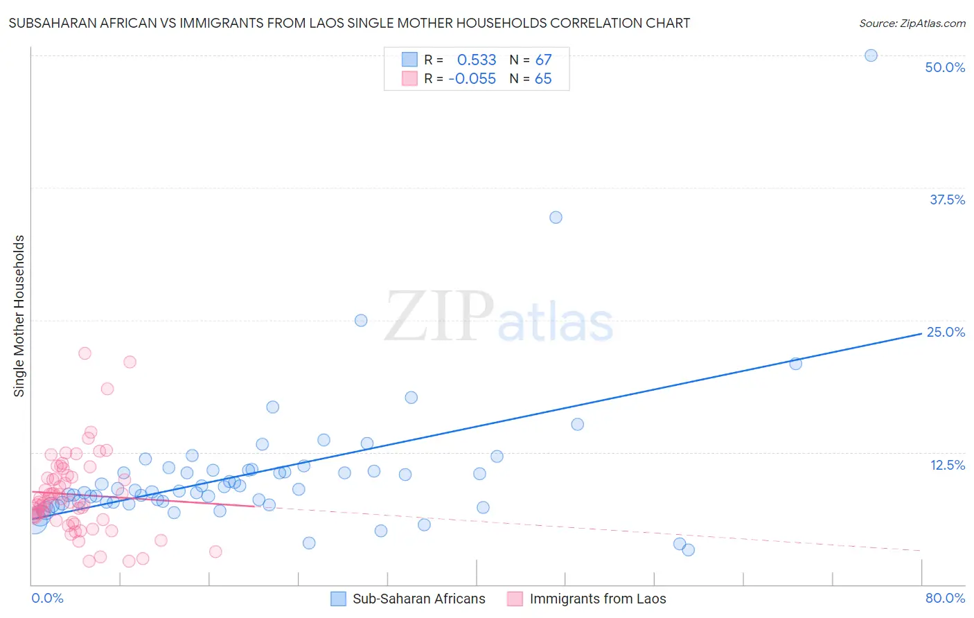 Subsaharan African vs Immigrants from Laos Single Mother Households