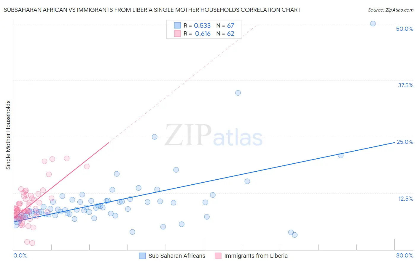 Subsaharan African vs Immigrants from Liberia Single Mother Households