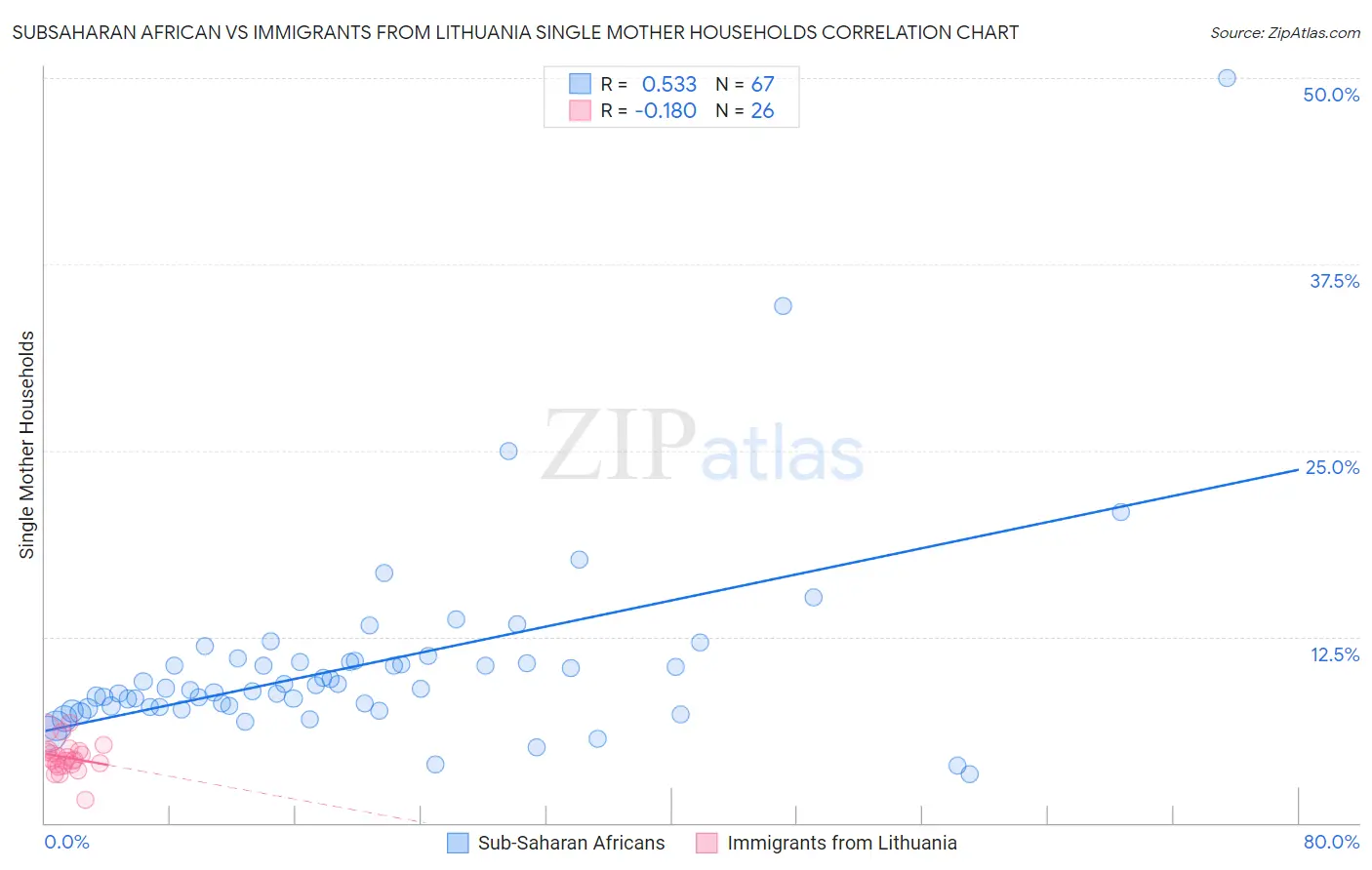 Subsaharan African vs Immigrants from Lithuania Single Mother Households