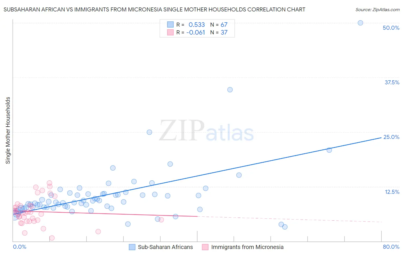 Subsaharan African vs Immigrants from Micronesia Single Mother Households