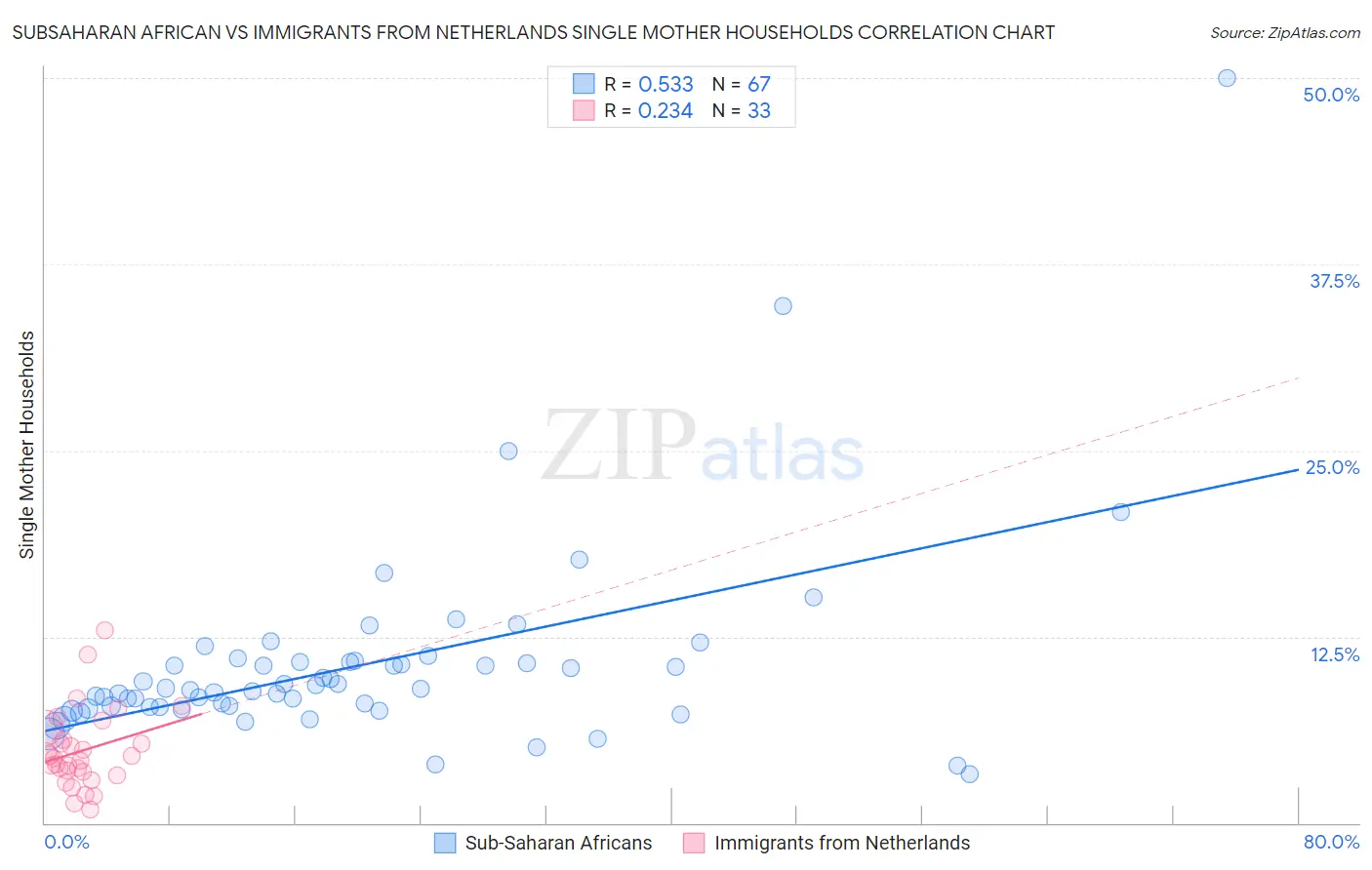 Subsaharan African vs Immigrants from Netherlands Single Mother Households