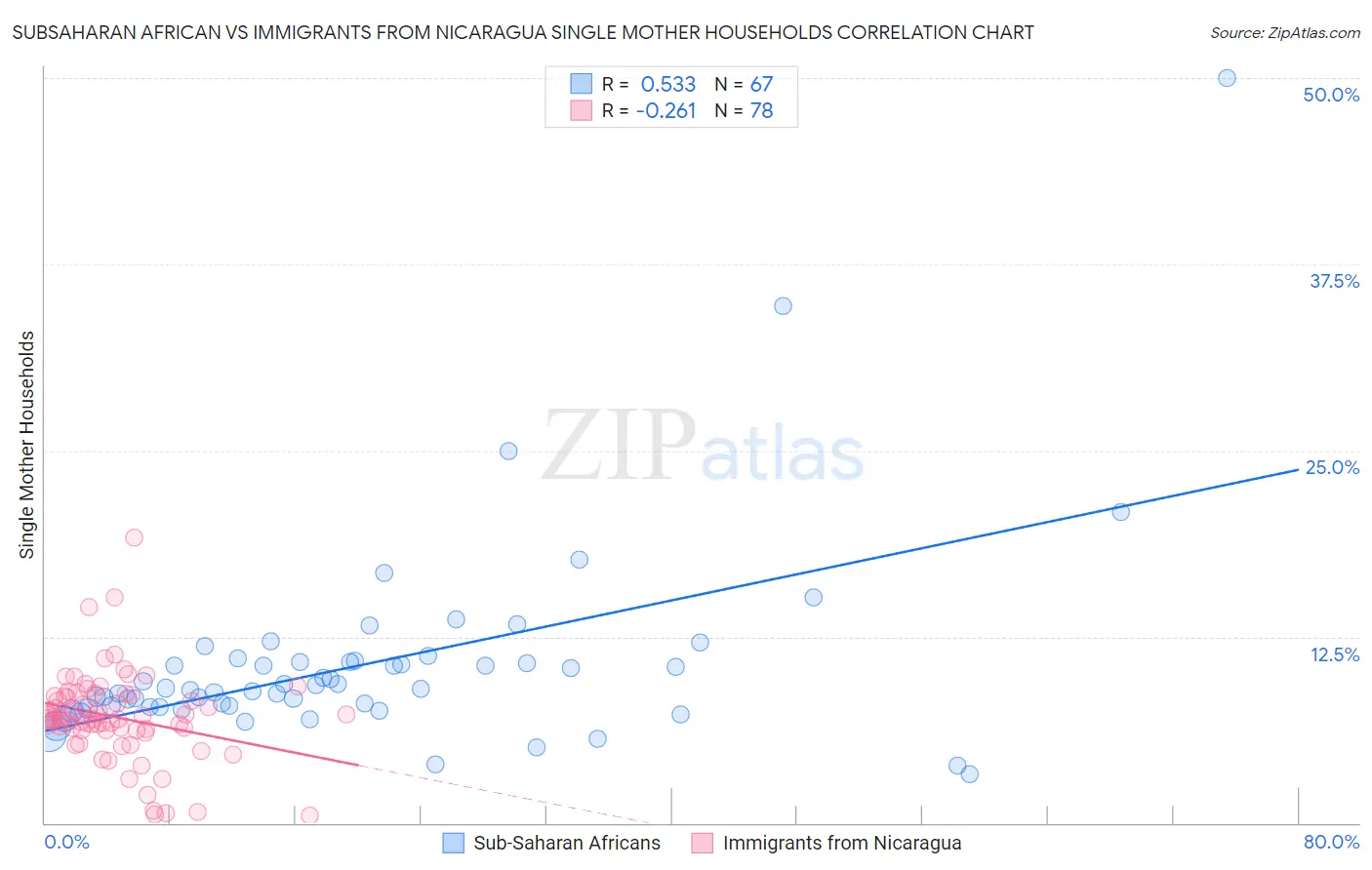 Subsaharan African vs Immigrants from Nicaragua Single Mother Households