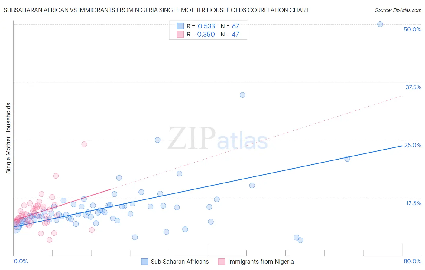 Subsaharan African vs Immigrants from Nigeria Single Mother Households