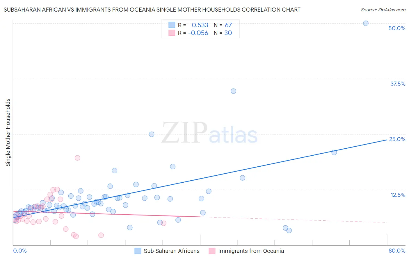 Subsaharan African vs Immigrants from Oceania Single Mother Households