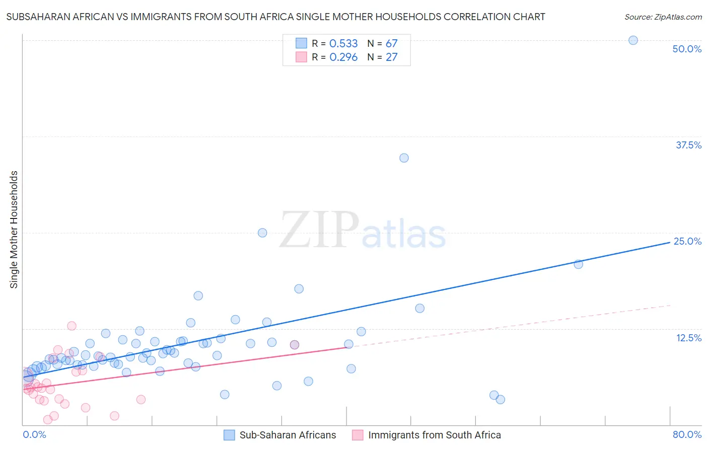 Subsaharan African vs Immigrants from South Africa Single Mother Households