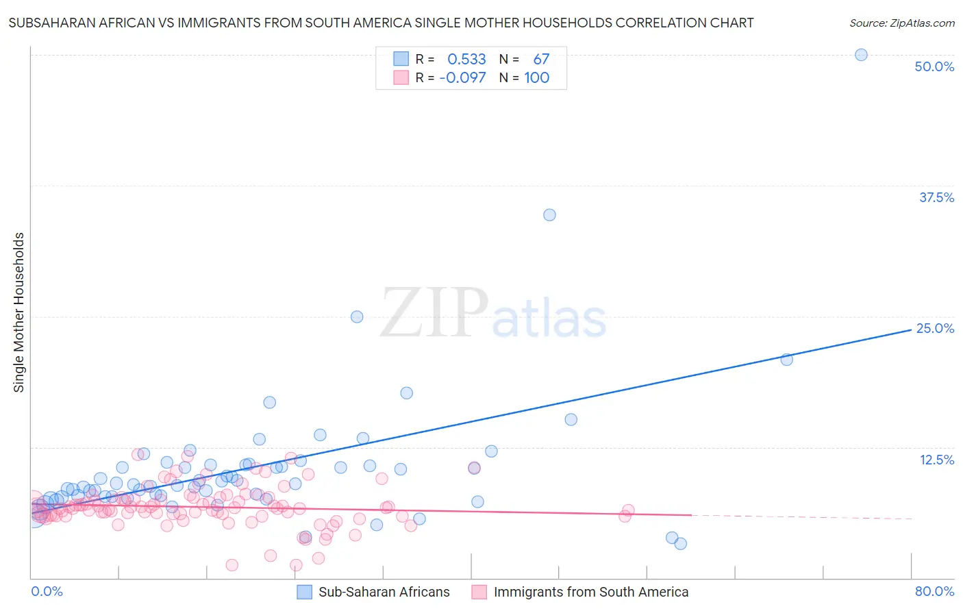 Subsaharan African vs Immigrants from South America Single Mother Households