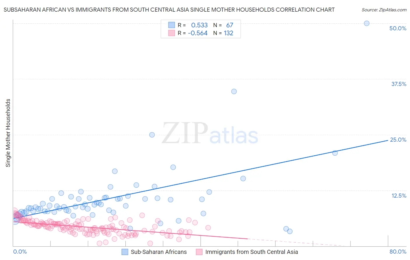 Subsaharan African vs Immigrants from South Central Asia Single Mother Households