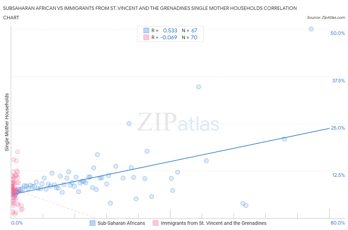 Subsaharan African vs Immigrants from St. Vincent and the Grenadines Single Mother Households