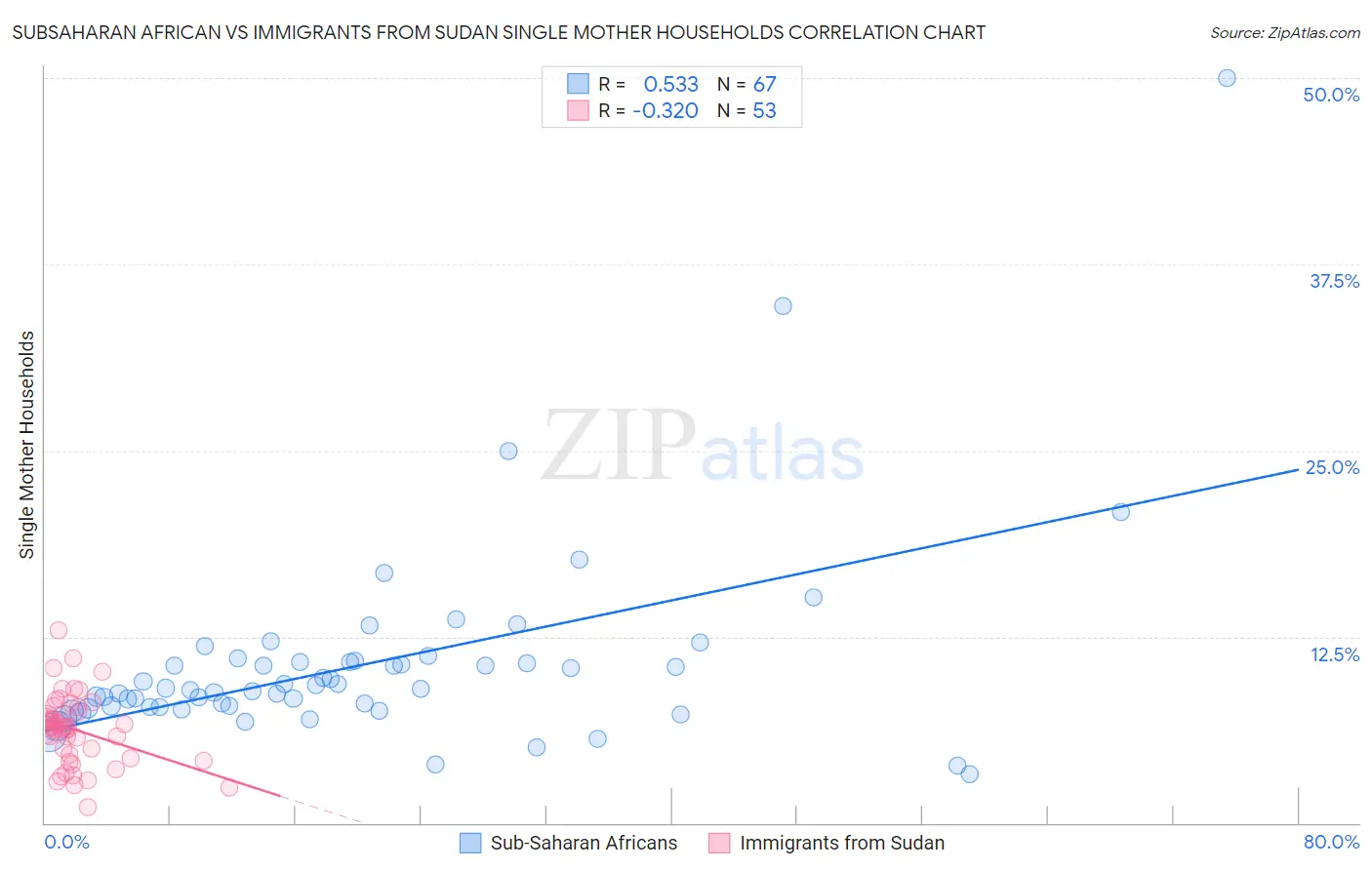 Subsaharan African vs Immigrants from Sudan Single Mother Households