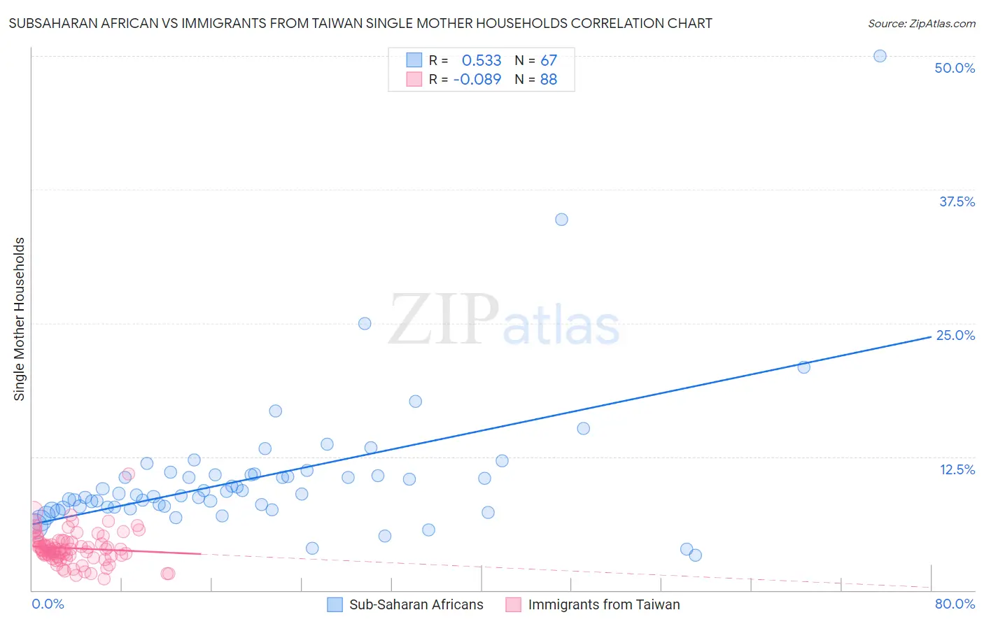 Subsaharan African vs Immigrants from Taiwan Single Mother Households