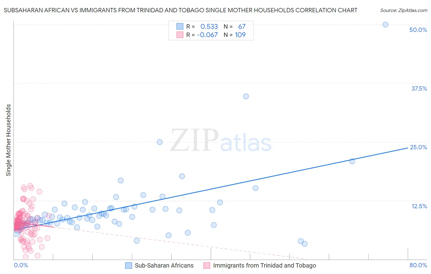 Subsaharan African vs Immigrants from Trinidad and Tobago Single Mother Households