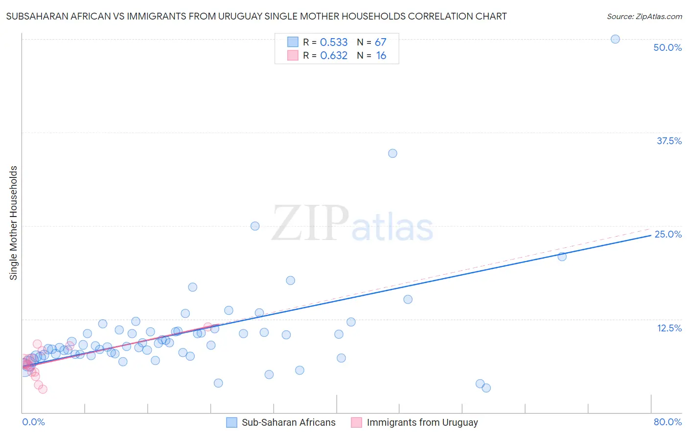 Subsaharan African vs Immigrants from Uruguay Single Mother Households