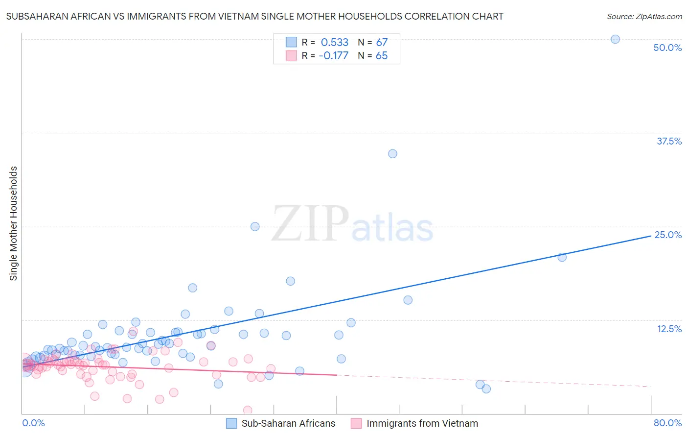 Subsaharan African vs Immigrants from Vietnam Single Mother Households