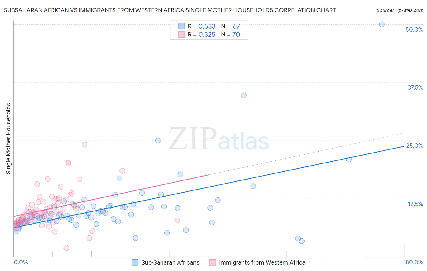Subsaharan African vs Immigrants from Western Africa Single Mother Households