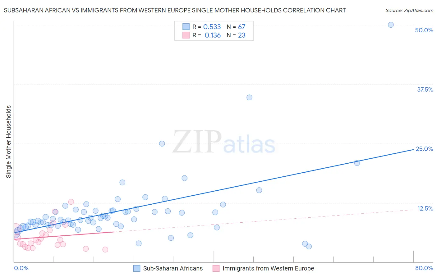 Subsaharan African vs Immigrants from Western Europe Single Mother Households