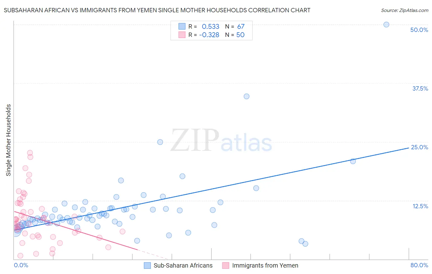 Subsaharan African vs Immigrants from Yemen Single Mother Households