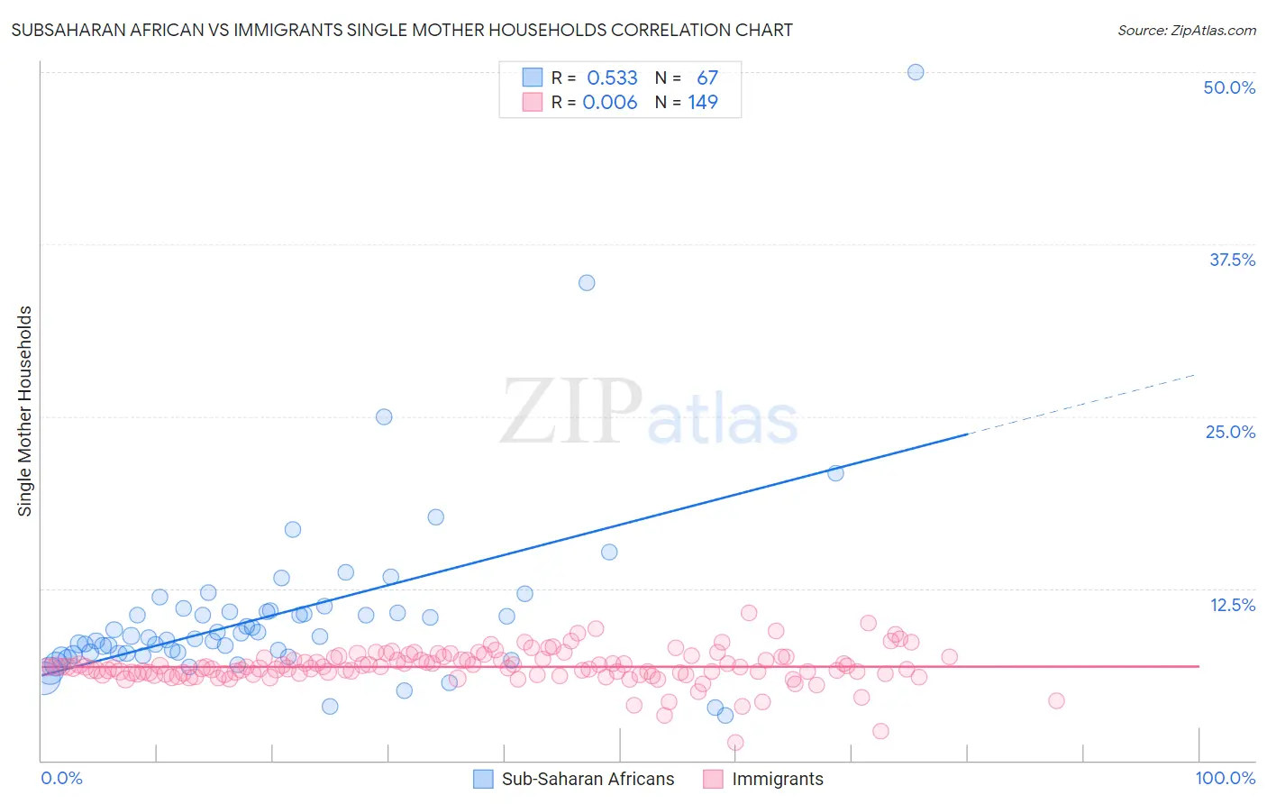 Subsaharan African vs Immigrants Single Mother Households