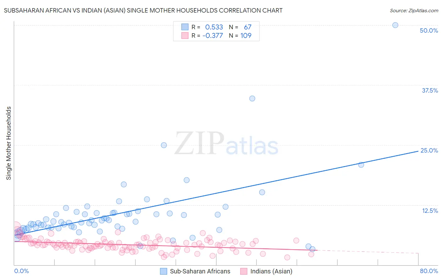 Subsaharan African vs Indian (Asian) Single Mother Households