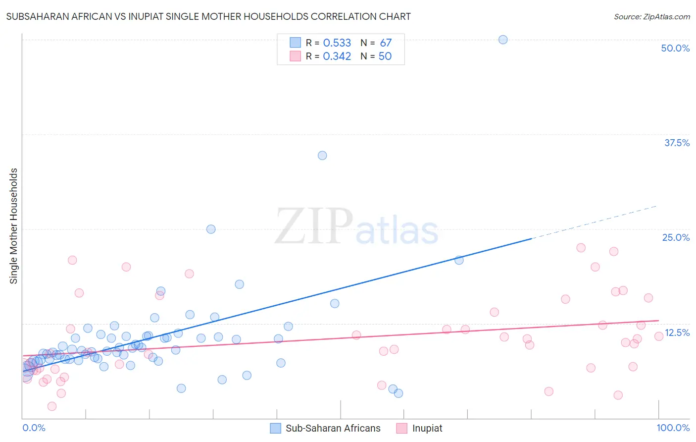 Subsaharan African vs Inupiat Single Mother Households