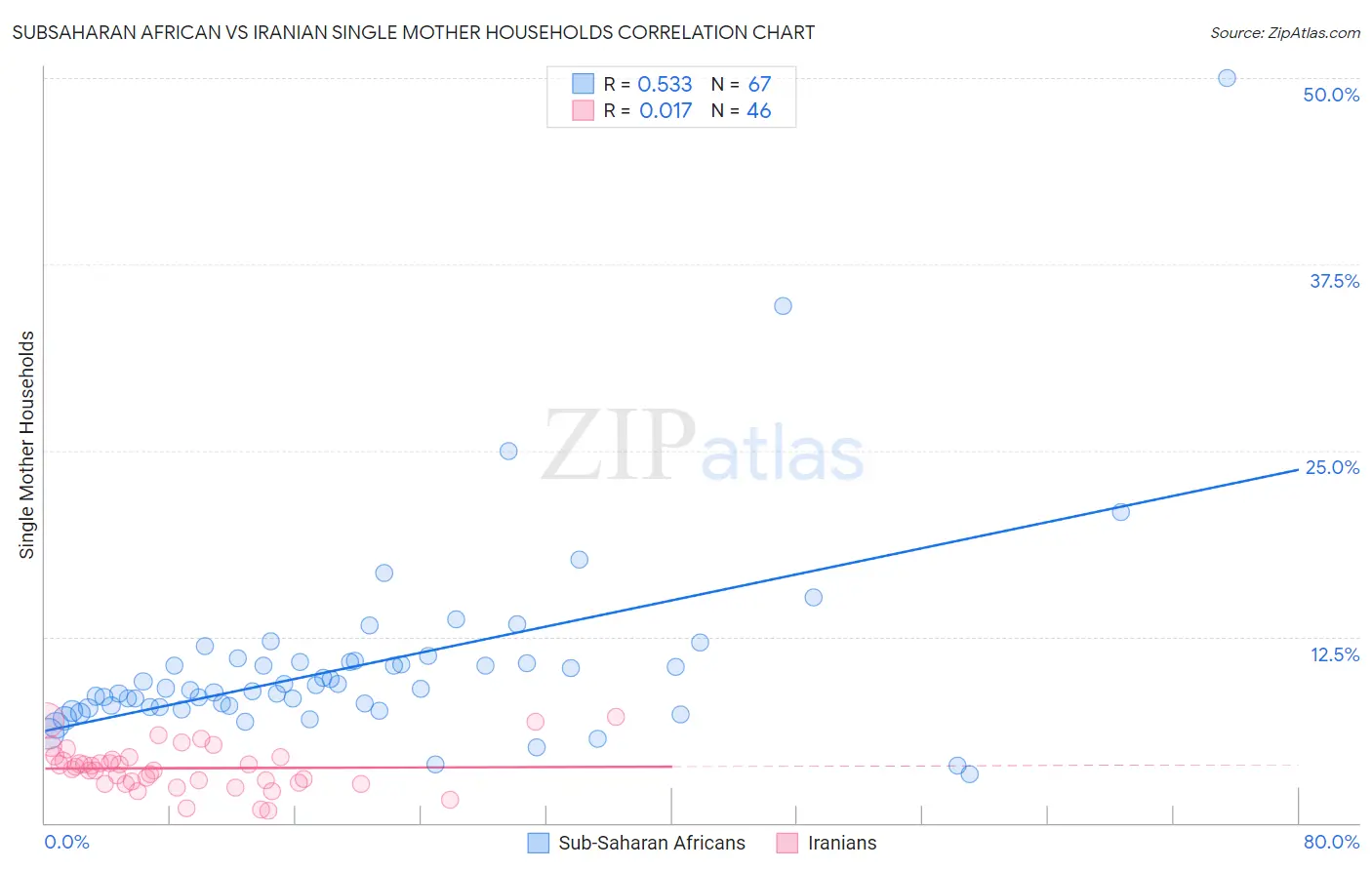 Subsaharan African vs Iranian Single Mother Households