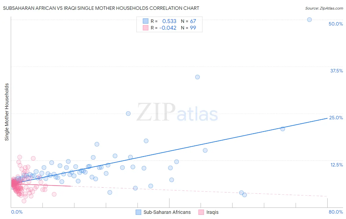 Subsaharan African vs Iraqi Single Mother Households