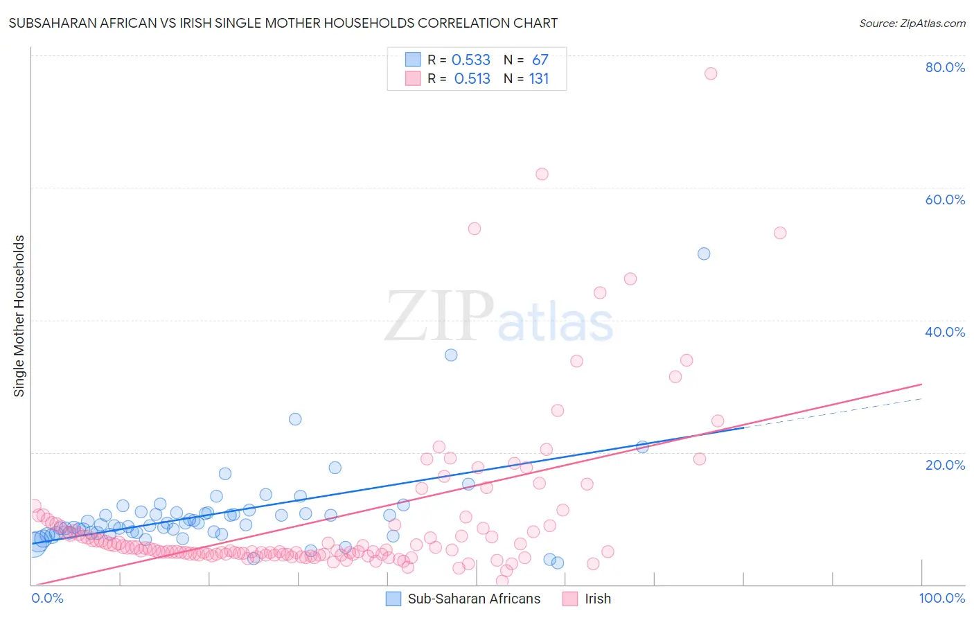 Subsaharan African vs Irish Single Mother Households