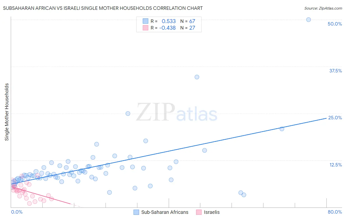 Subsaharan African vs Israeli Single Mother Households