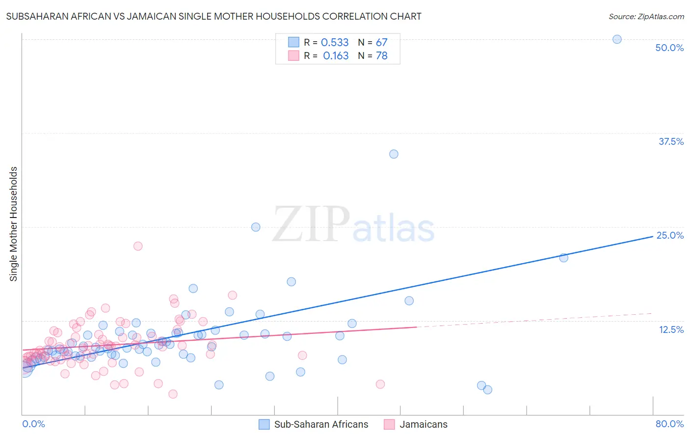 Subsaharan African vs Jamaican Single Mother Households