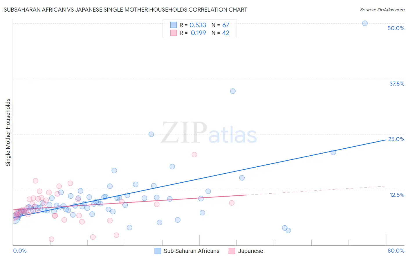 Subsaharan African vs Japanese Single Mother Households