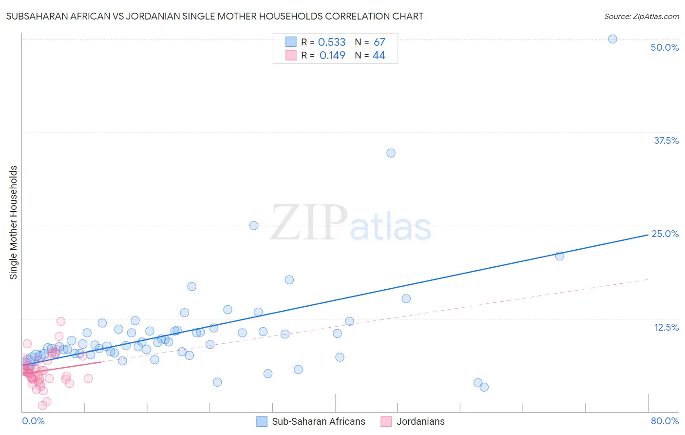 Subsaharan African vs Jordanian Single Mother Households
