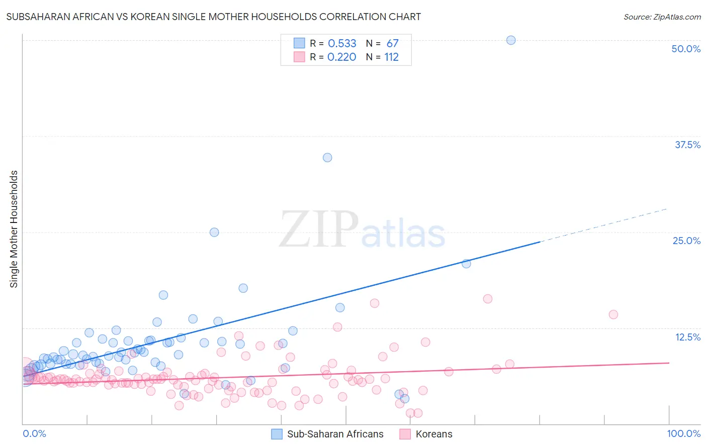 Subsaharan African vs Korean Single Mother Households