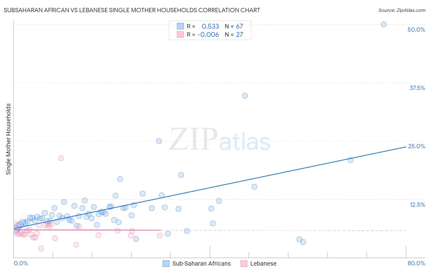 Subsaharan African vs Lebanese Single Mother Households