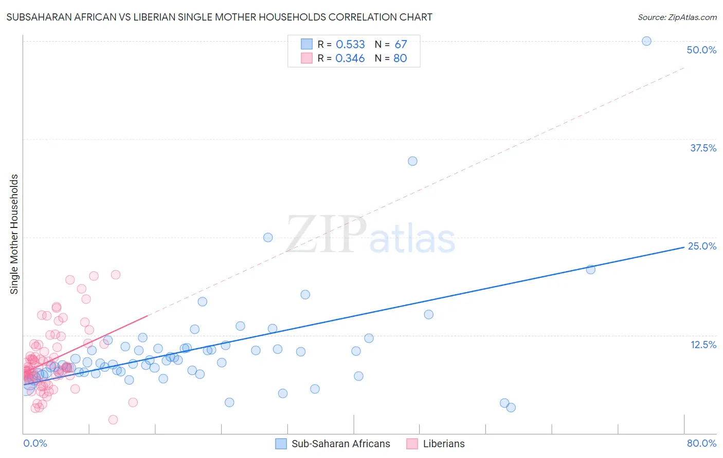 Subsaharan African vs Liberian Single Mother Households