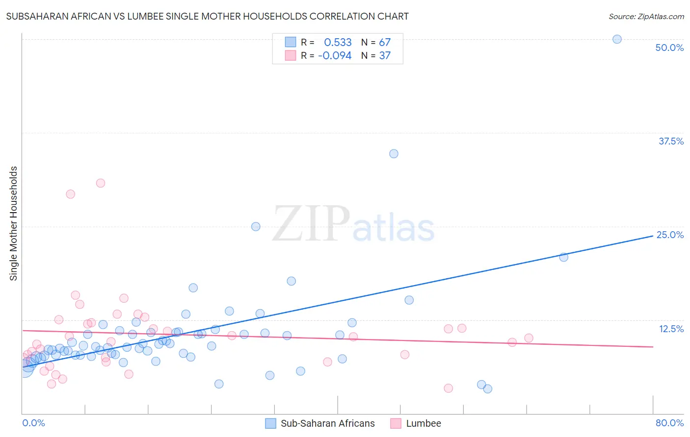 Subsaharan African vs Lumbee Single Mother Households