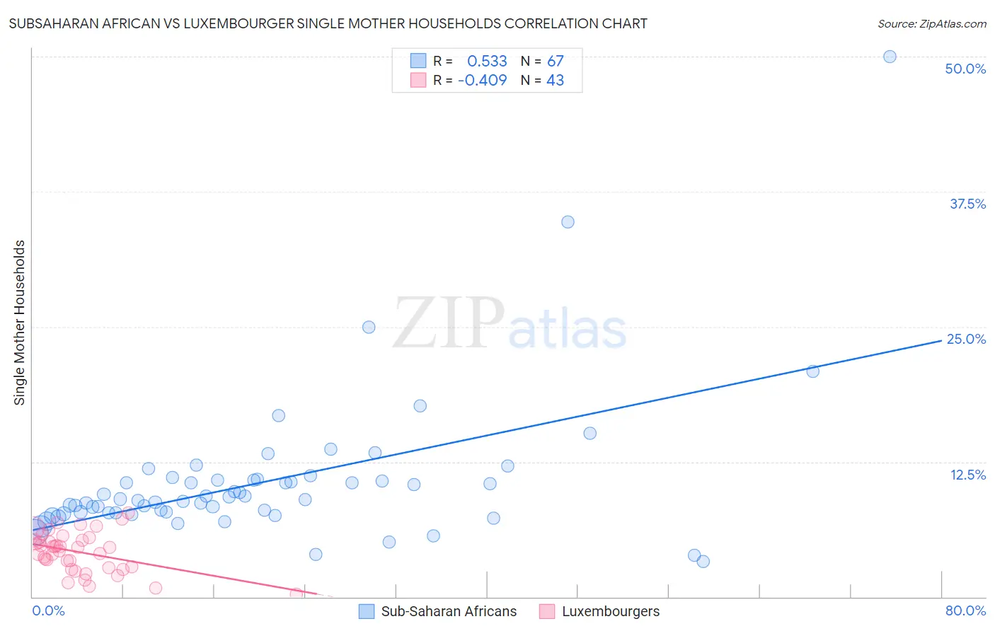 Subsaharan African vs Luxembourger Single Mother Households