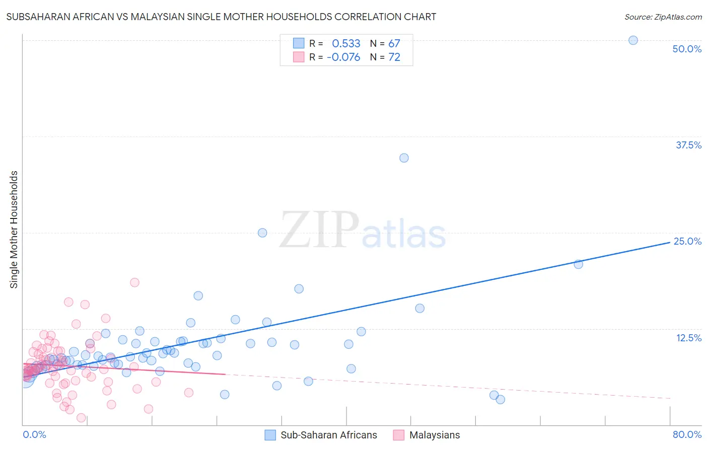 Subsaharan African vs Malaysian Single Mother Households
