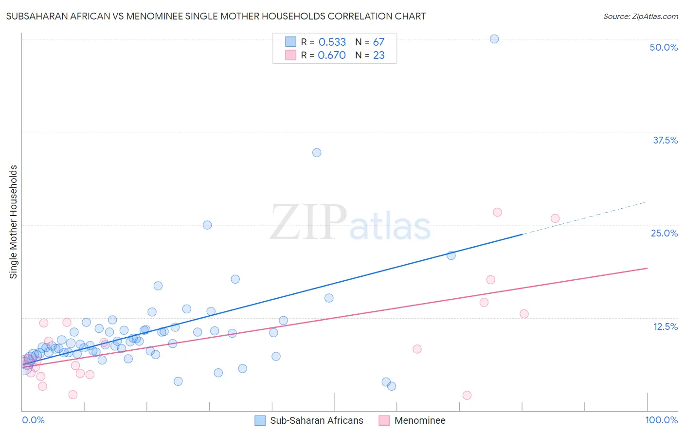 Subsaharan African vs Menominee Single Mother Households