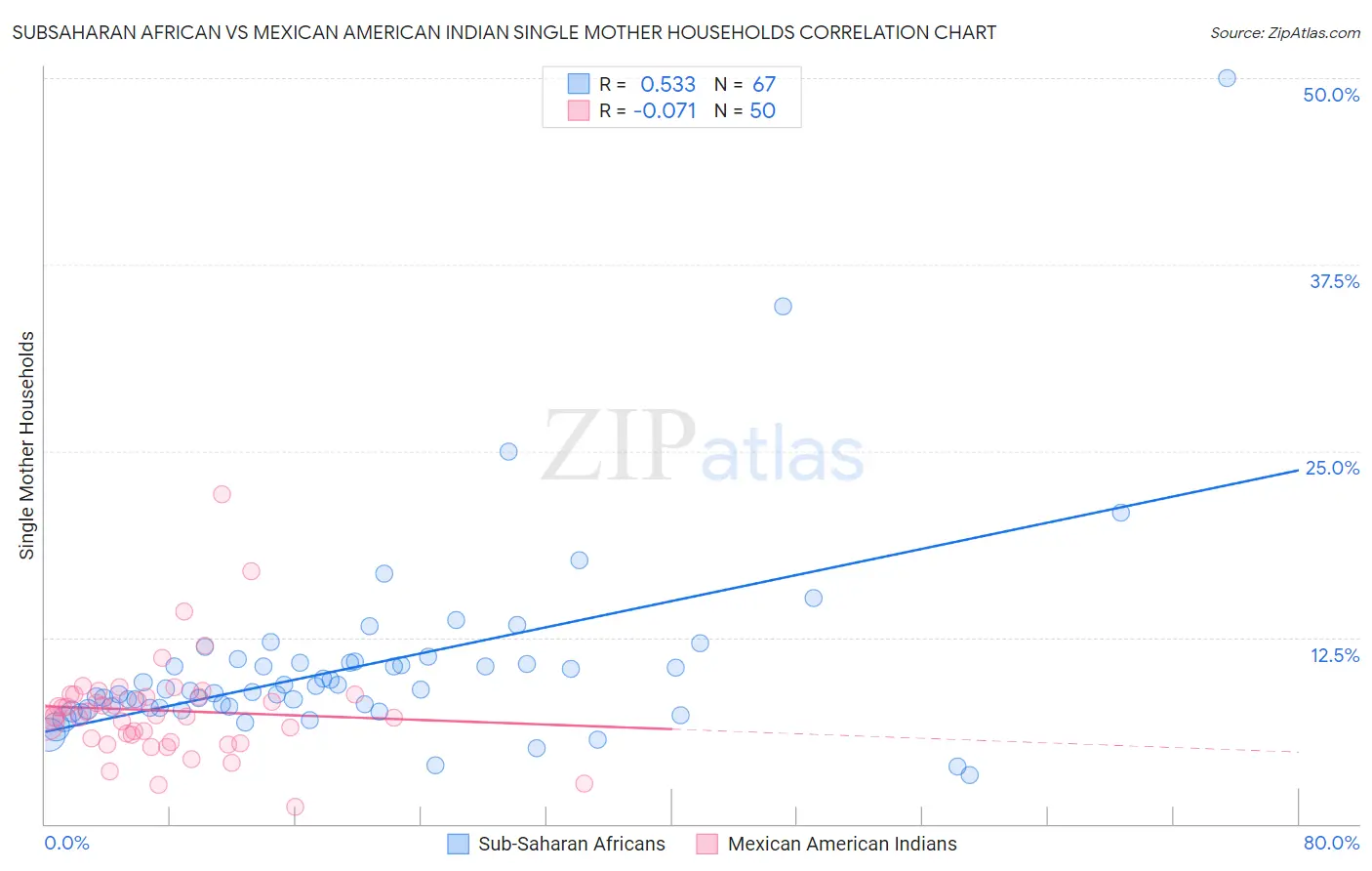 Subsaharan African vs Mexican American Indian Single Mother Households
